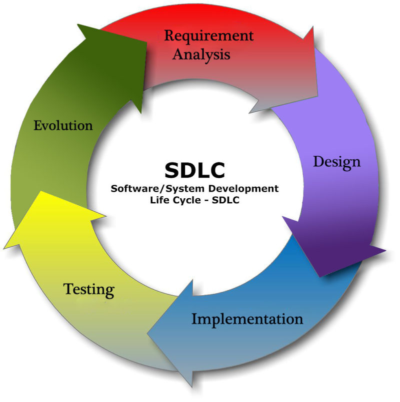 Why Software Testing Is Important Codekul Blog