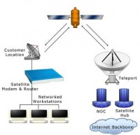 Working of Internet using Satellite Technology - CodeKul Blog