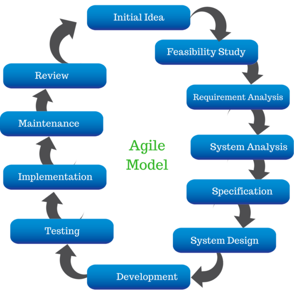 Methodologies of Software Testing Life Cycle - CodeKul Blog